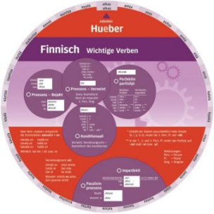 Wheel Finnisch - Wichtige Verben