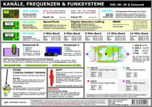 Kanäle, Frequenzen & Funksysteme, Info-Tafel